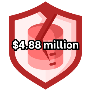 Shield icon with a dollar symbol, representing the $4.88 million average cost of a data breach in 2024.