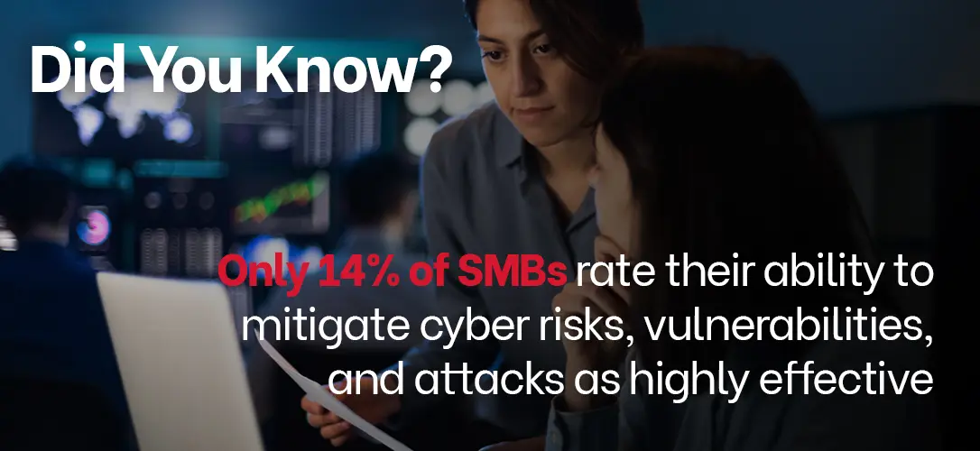 Only 14% of SMBs rate their ability to mitigate cyber risks, vulnerabilities, and attacks as highly effective