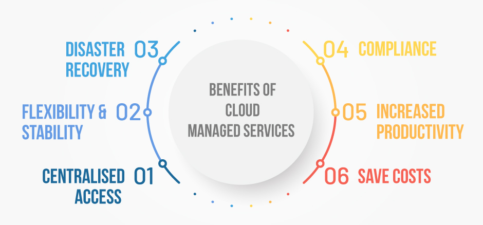 Cloud Managed Services – Exigo Tech