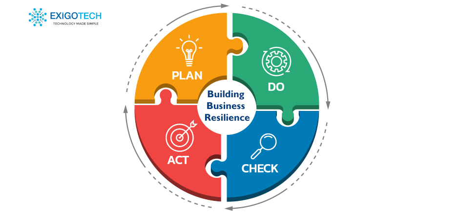 implant business resilience and flexibility into business continuity plan