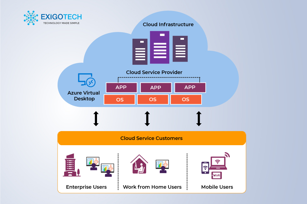 azure virtual desktop – cloud virtual infrastructure for hybrid workplace - Exigo Tech