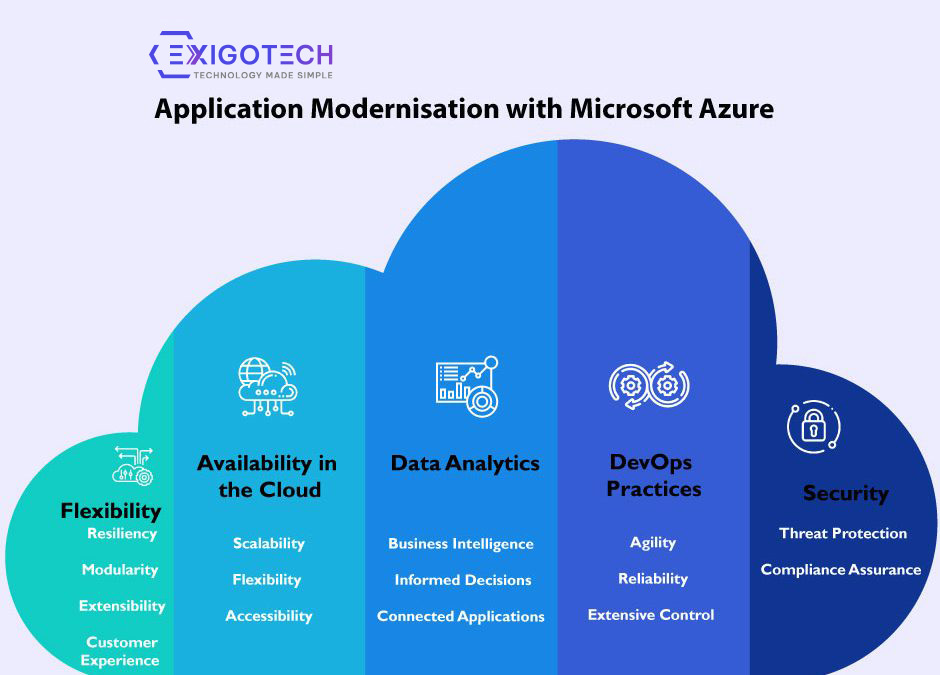 accelerate app modernisation with microsoft azure and proof your business model from upcoming disruptions