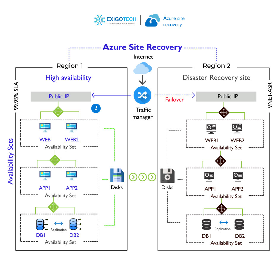 exigo tech's microsoft azure disaster recovery as a service offerings