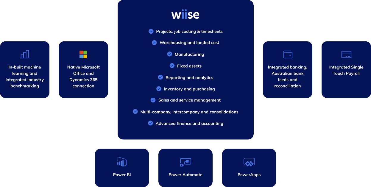 Wiise Features |  | Wiise: a cloud-based ERP solution from Exigo Tech Philippines