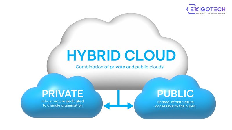 structure of private, public, and hybrid cloud