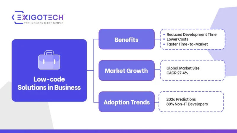 Infographic showing the benefits, market growth, and adoption trends of low-code solutions in business, highlighting reduced development time, lower costs, and market growth with a CAGR of 27.4%