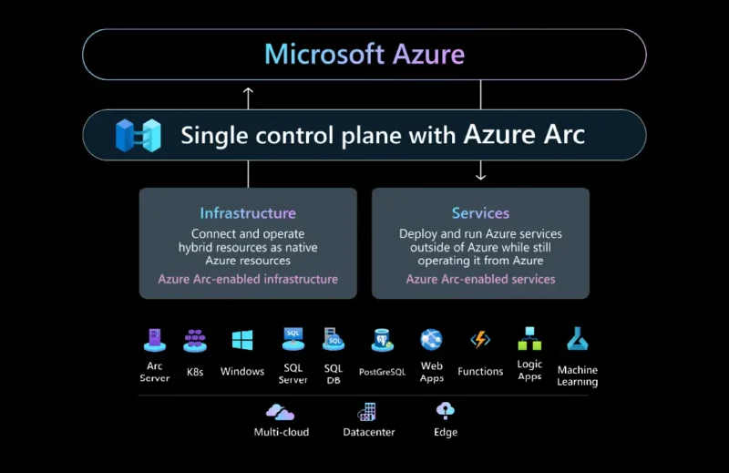 Diagram showcasing Microsoft Azure's single control plane with Azure Arc, enabling hybrid infrastructure and services management. Azure Arc allows businesses to operate hybrid resources and deploy Azure services across multi-cloud, datacenter, and edge environments, aligning with Exigo Tech's Azure Arc solutions.