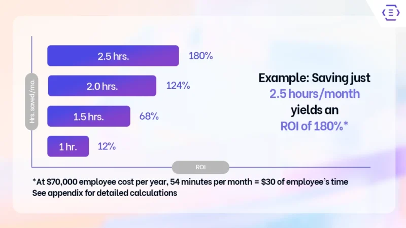 Calculating the Cost Savings with Copilot for Microsoft 365: Productivity Gains Translated to Financial ROI