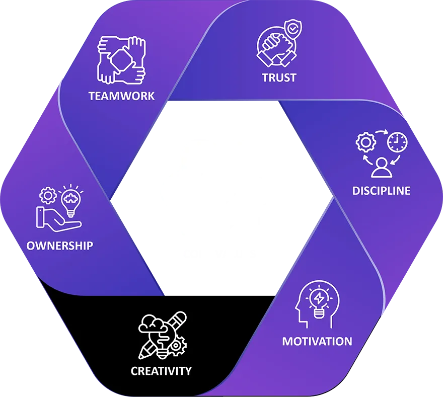 Hexagonal infographic illustrating Exigo Tech's core values, focusing on 'Creativity' with an icon of a pencil and lightbulb.