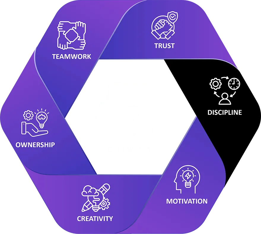 Hexagonal infographic representing Exigo Tech's core values, emphasizing 'Discipline' with an icon of gears and a clock.