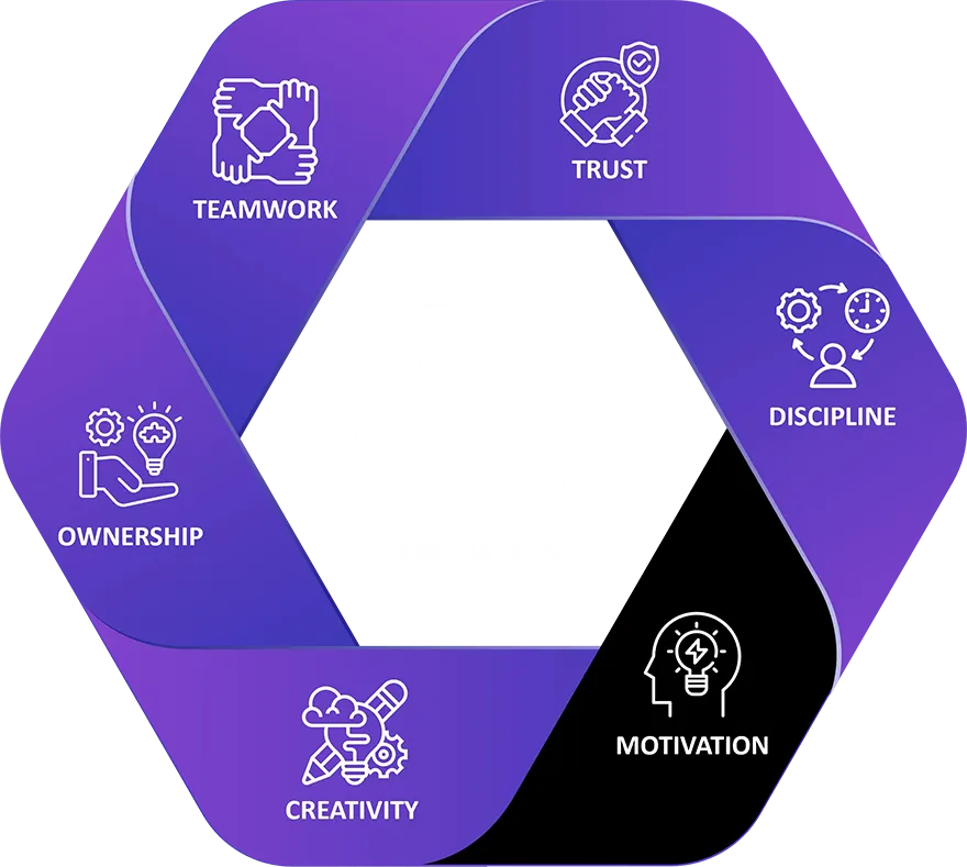 Hexagonal infographic displaying Exigo Tech's core values, highlighting 'Motivation' with an icon of a head and a lightbulb.