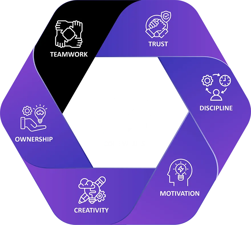 Hexagonal infographic representing Exigo Tech's core values, highlighting 'Teamwork' with an icon of hands joined together.