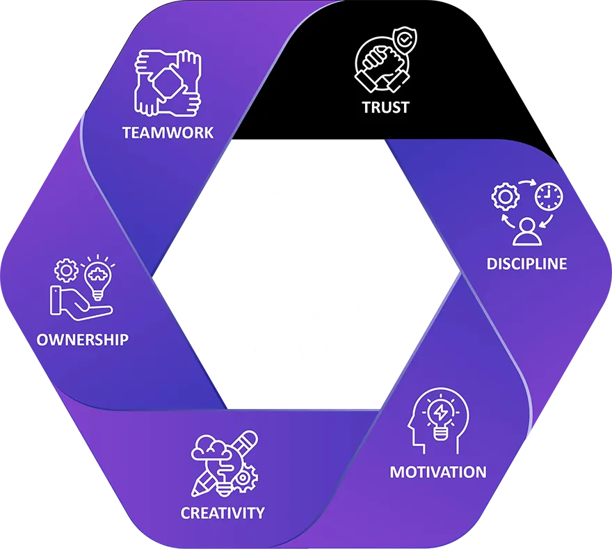 Hexagonal infographic featuring Exigo Tech's core values, focusing on 'Trust' with an icon of a handshake and a shield.