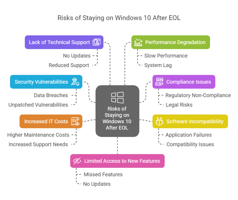 Windows 10 End of Life: Why Now Is the Time to Upgrade