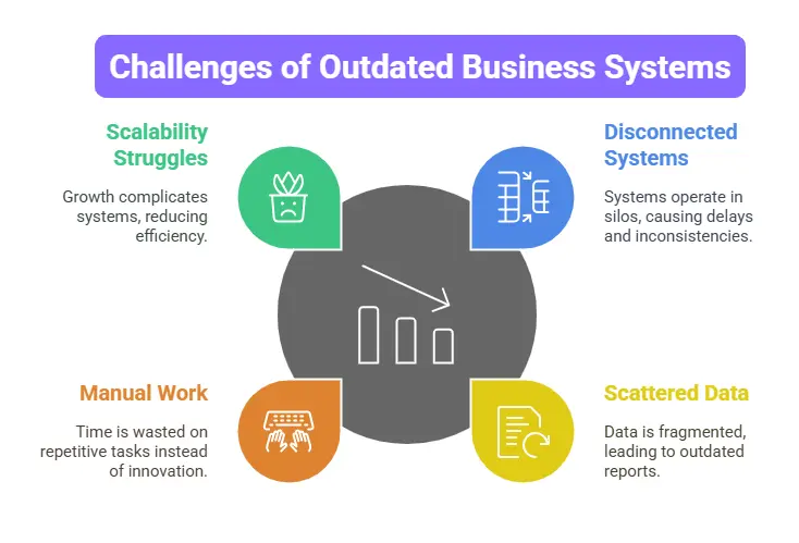 The Challenges of Outdated Business Systems