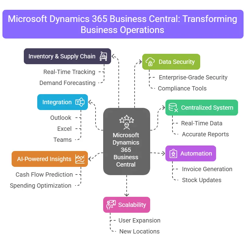 How Business Central Transforms Your Operations