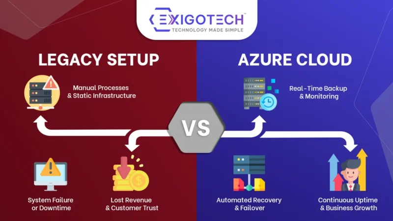 Ensuring Business Continuity with Azure Cloud: A Modern Approach to Business Resilience - Blog Feature Image for Exigo Tech website