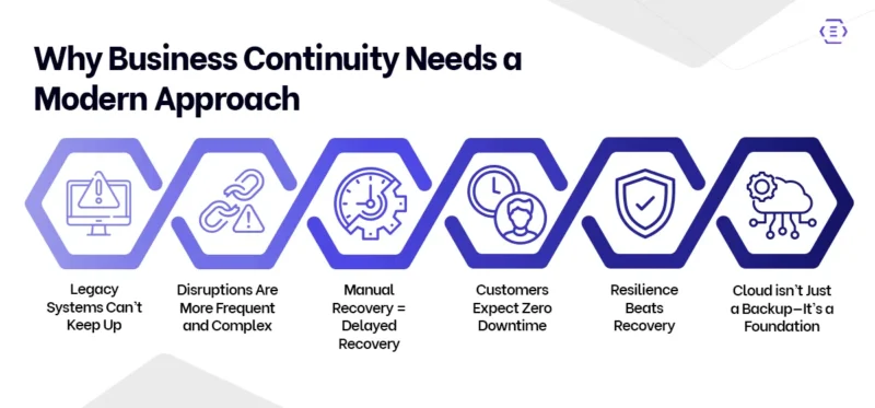 Why Business Continuity Needs a Modern Approach - A Modern Approach to Business Resilience