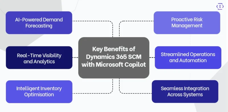 Key Capabilities/Benefits of Dynamics 365 SCM with Microsoft Copilot