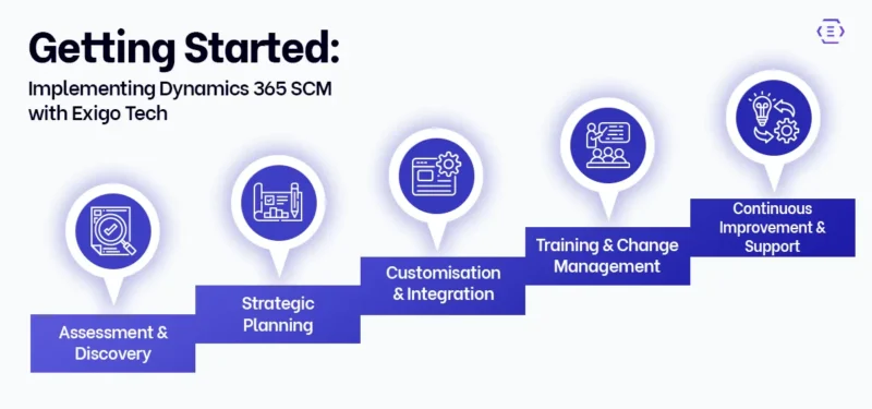 Getting Started: Implementing Dynamics 365 SCM with Exigo Tech