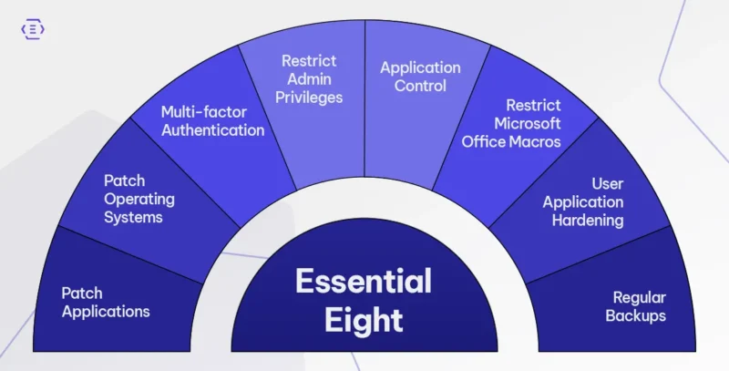 breakdown of the Essential Eight