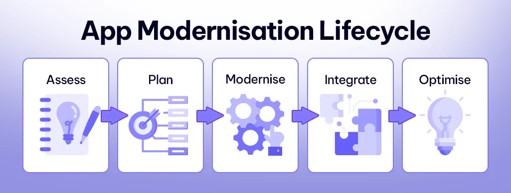 App Modernisation Lifecycle