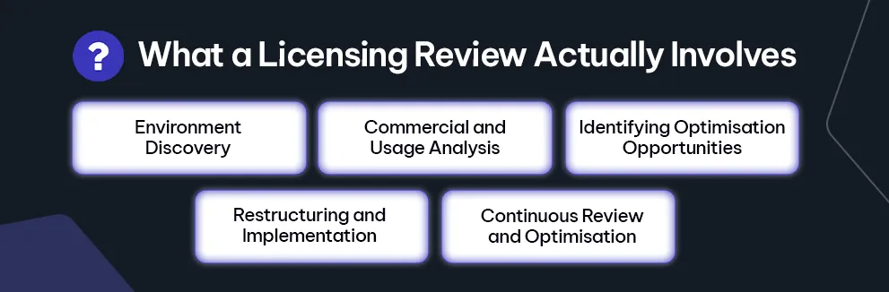 Common Outcomes from Licensing Reviews Common Outcomes from Licensing Reviews