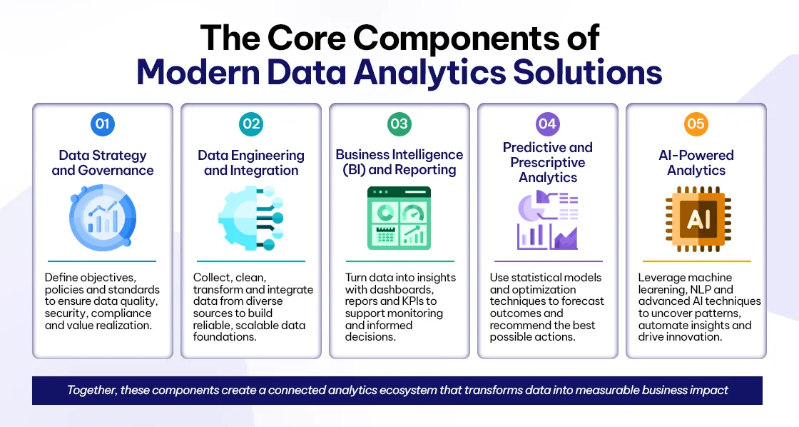 The Core Components of Modern Data Analytics Solutions