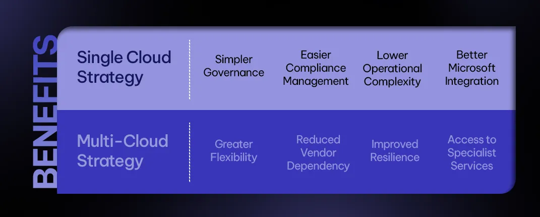 Benefits Single cloud vs multi cloud