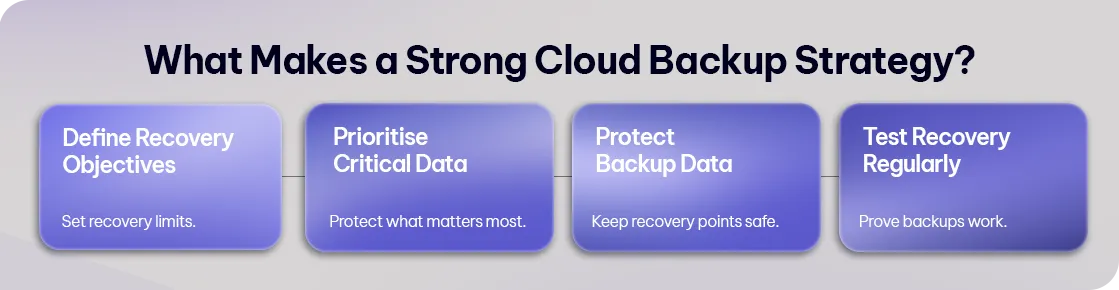 What Makes a Strong Cloud Backup Strategy?