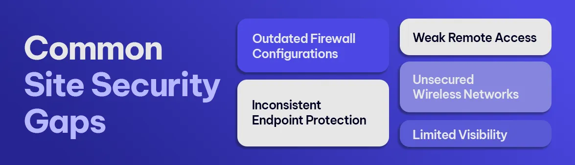 Common Site Security Gaps