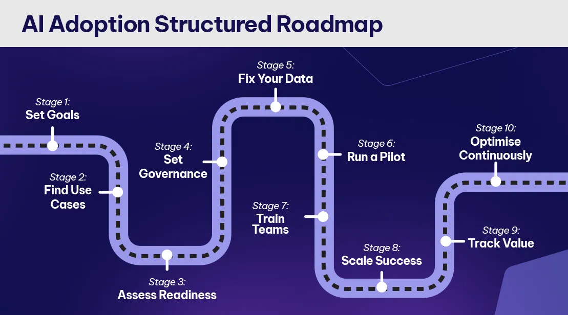 AI Adoption Roadmap