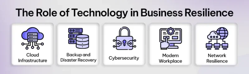 The Role of Technology in Business Resilience