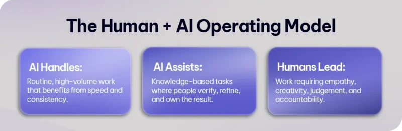 The Human + AI Operating Model
